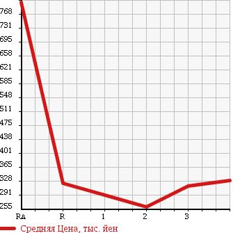 Аукционная статистика: График изменения цены TOYOTA Тойота  TOYOACE Тойо Айс  2009 3000 KDY231 в зависимости от аукционных оценок